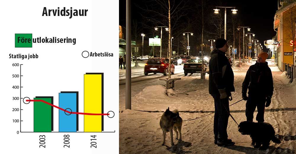 I Arvidsjaur har de statliga jobben blivit fler. Arbetslösheten har också sjunkit, arbetsmarknaden har samtidigt förbättrats för kvinnor.