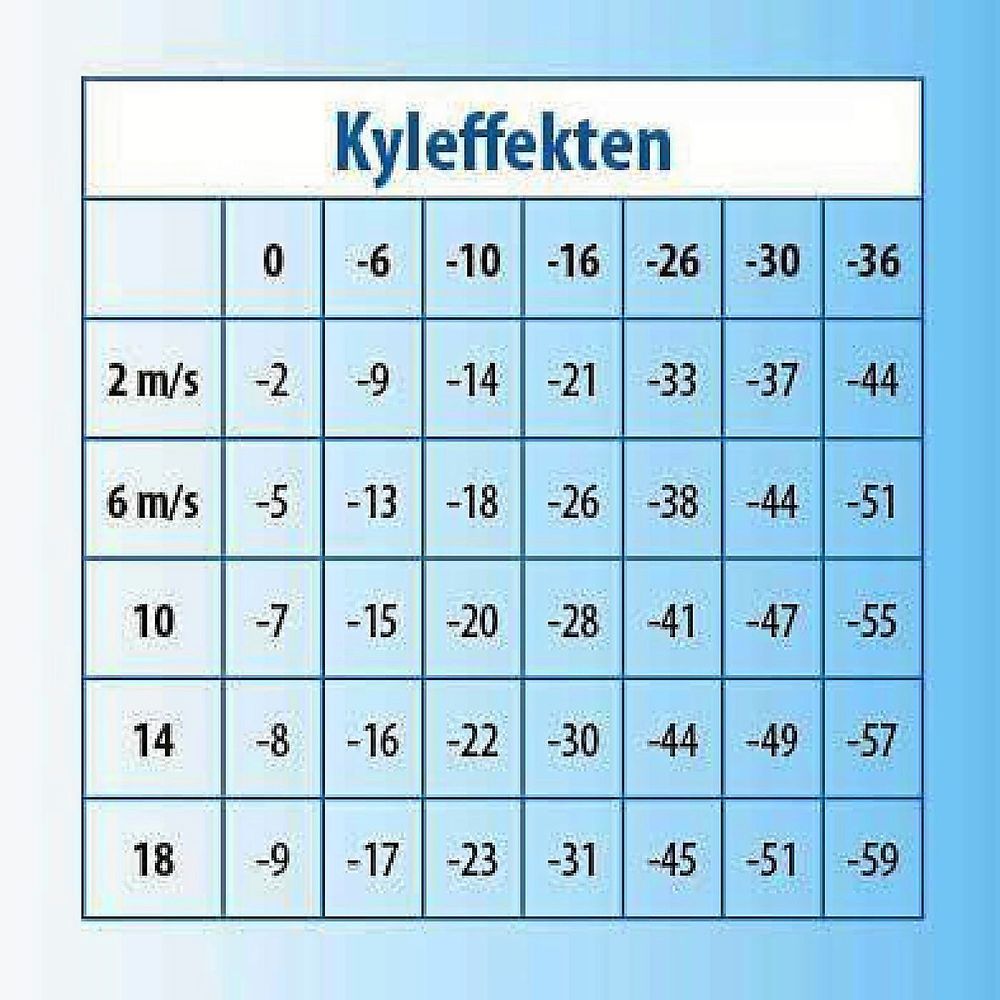 Så mycket kan vindstyrkan förstärka kylan visar SMHI:s tabell över kyleffekten.