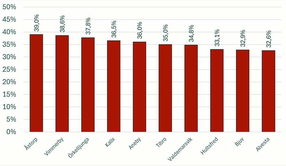 Statistik i diagram.