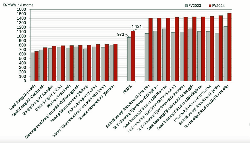 Statistik i diagram.